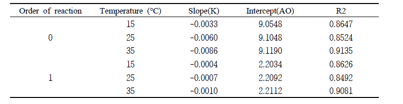 Rate constant of sensory test