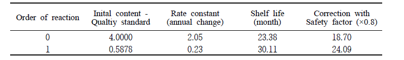 Changes in sensory acceptance of passion fruit filling during storage