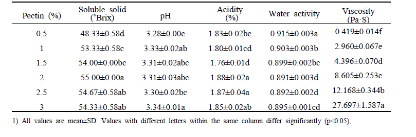 Properties of passion fruit filling with content of pectin