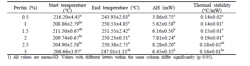 Thermal properties of passion fruit filling with content of pectin