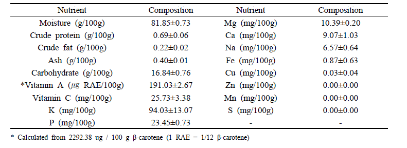 Nutrition facts of applemango (n=3)