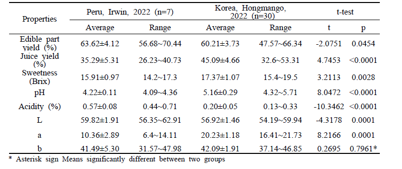 Comparison of physicochemical properties of domestic and imported (Peru) applemango