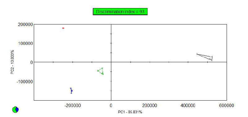 PCA plot of E-nose analysis for applemango powder with different drying method
