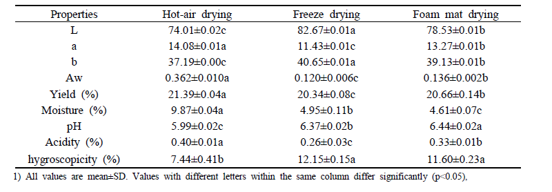 Quality attributes of applemango powder with different drying method