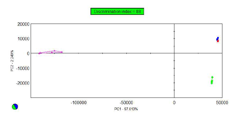 PCA plot of E-nose analysis for applemango pre-mix with different drying method