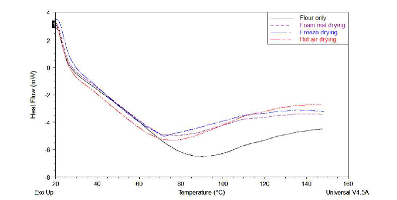 DSC curves for applemango pre-mix with different drying method