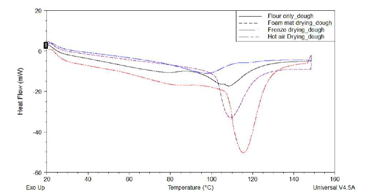 DSC curves for Dough made of applemango pre-mix with different drying method