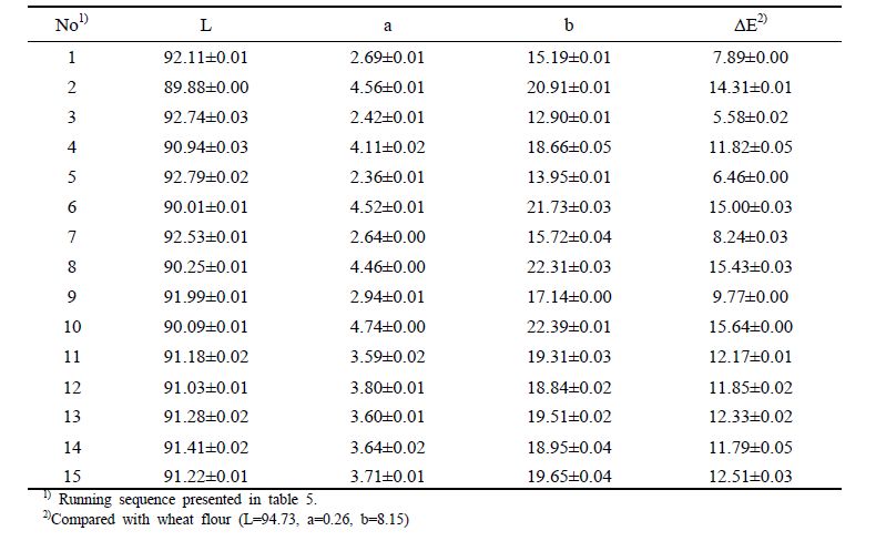 Responses of various ingredients ratio for applemango pre-mix