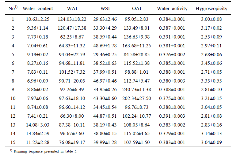 Responses of various ingredients ratio for applemango pre-mix