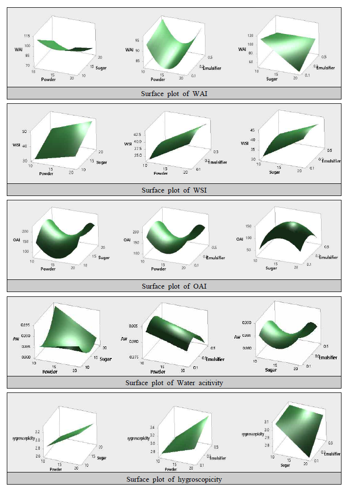 Surface plot of reponses of applemango pre-mix