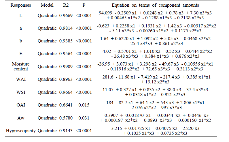 Analysis of regression model equation for the responses of applemango pre-mix