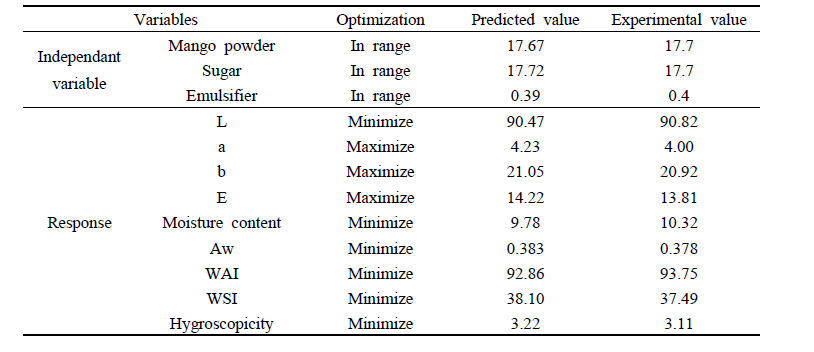 Comparison of predicted and experimental values of applemango pre-mix