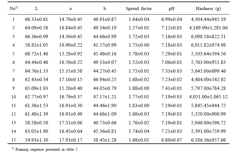 Responses of various ingredients ratio of cookie with applemango pre-mix