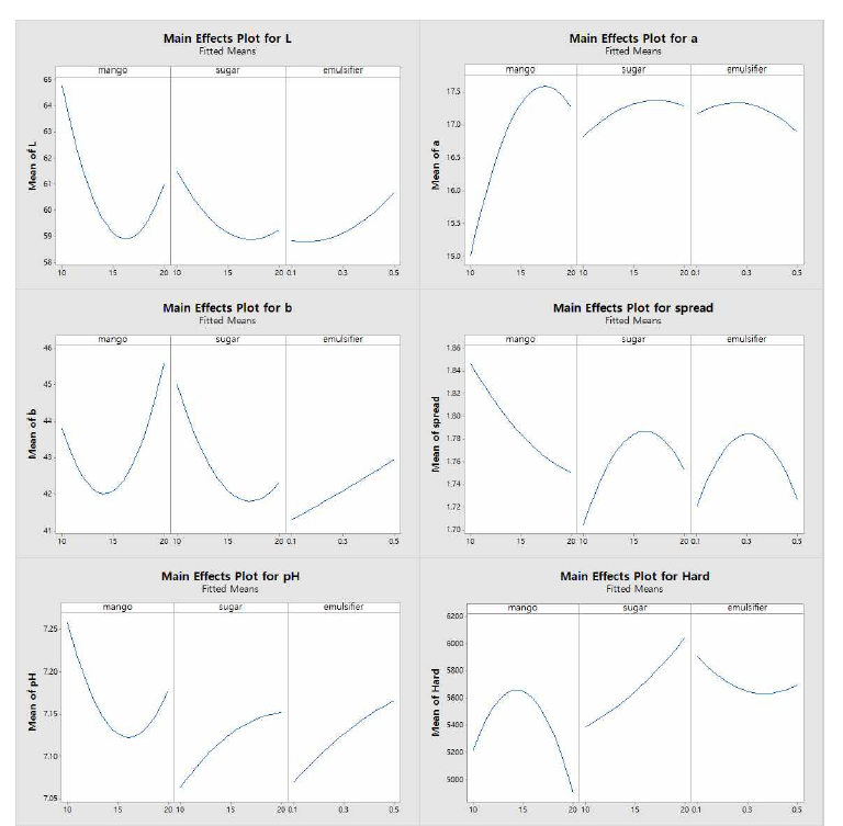 Main effects plot for cookies with various applemango pre-mix ratio