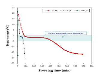 Freezing curve of passion fruit by freezing conditions: 20AF, Air freezing at -20℃; 40IF, Immersion freezing at -40℃; 196QF, Quick freezing at -196℃.