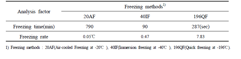 Freezing time of passion fruit according to different freezing conditions