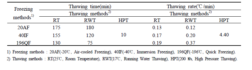 Thawing time and thawing rate of passion fruit according to different freezing and thawing methods