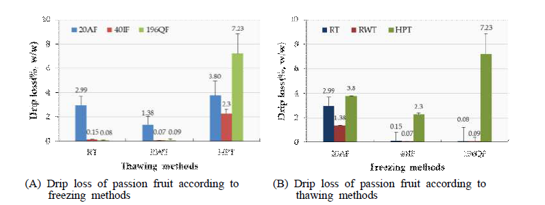 Drip loss of passion fruit according to different freezing and thawing conditions. 1) Freezing methods : 20AF(-20℃, Air-cooled Freezing), 40IF(-40℃, Immersion Freezing), 196QF(-196℃, Quick Freezing). 2) Thawing methods : RT(25℃, Room Temperature), RWT(17℃, Running Water Thawing), HPT(200 ㎫, High Pressure Thawing).