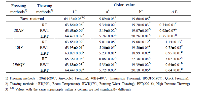 Hunter value of passion fruit according to different freezing and thawing conditions