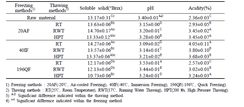 pH, acidity and soluble solid content of passion fruit according to different freezing conditions.