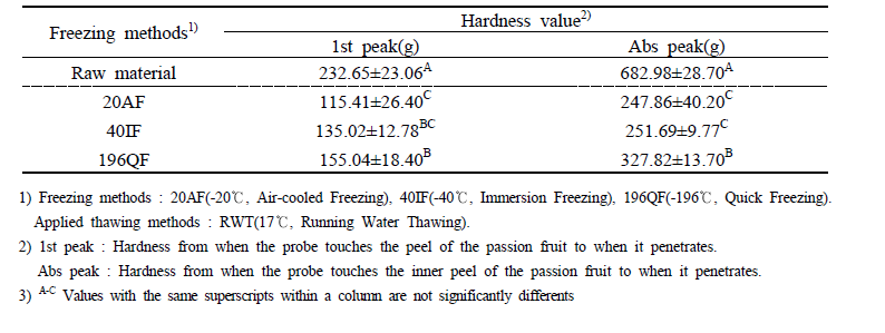 Texture analysis of passion fruit according to different freezing conditions