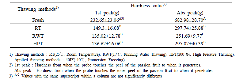 Texture analysis of passion fruit according to different thawing conditions