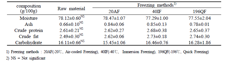 Proximate analysis of passion fruit according to different freezing method.