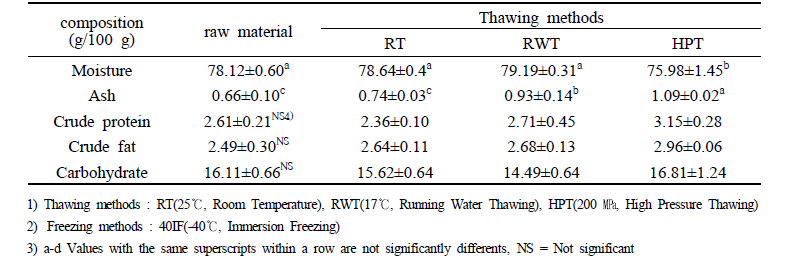 Proximate analysis of passion fruit according to different thawing method.