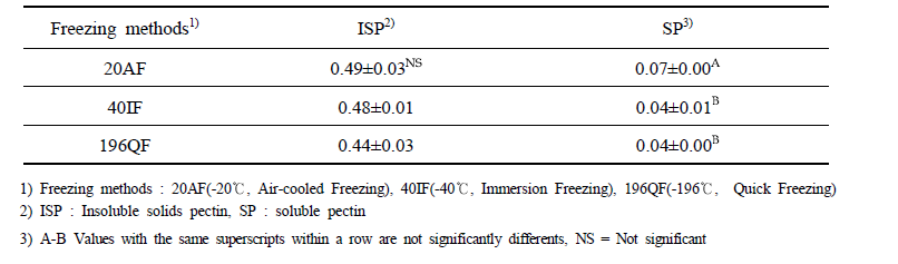 Insoluble solids and soluble pectin content of passion fruit according to different freezing conditions with running water thawing (17℃)