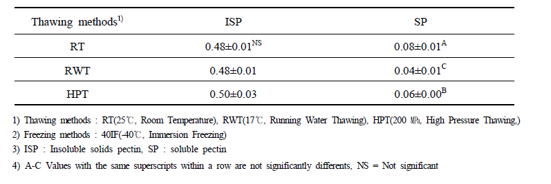 Insoluble solids and soluble pectin content of passion fruit according to different thawing conditions with immersion freezing (-40℃)