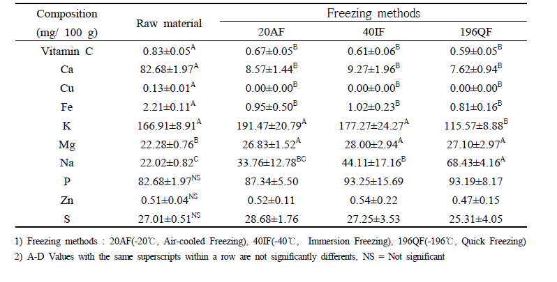 Vitamin C and mineral content of passion fruit according to different freezing conditions.