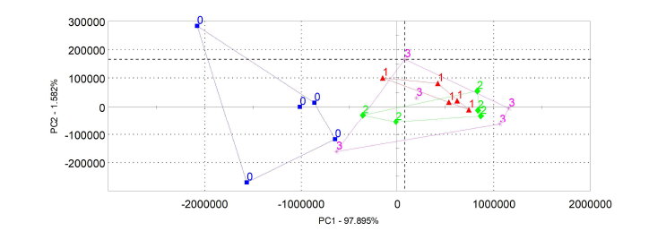 Electronic nose analysis of passion fruit according to different freezing method (with running water thawing method) 0 = Raw material, 1 = -40℃ Immersion liquid freezing, 2 = -196℃ Quick Freezing, 3 = -20℃ Air-cooling Freezing