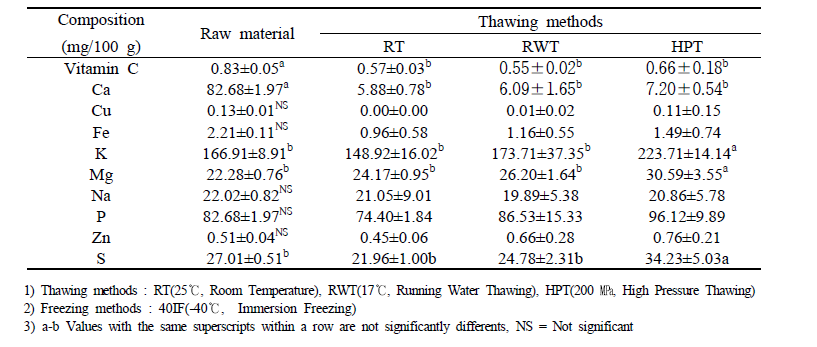 Vitamin C and mineral content of passion fruit according to different thawing conditions.