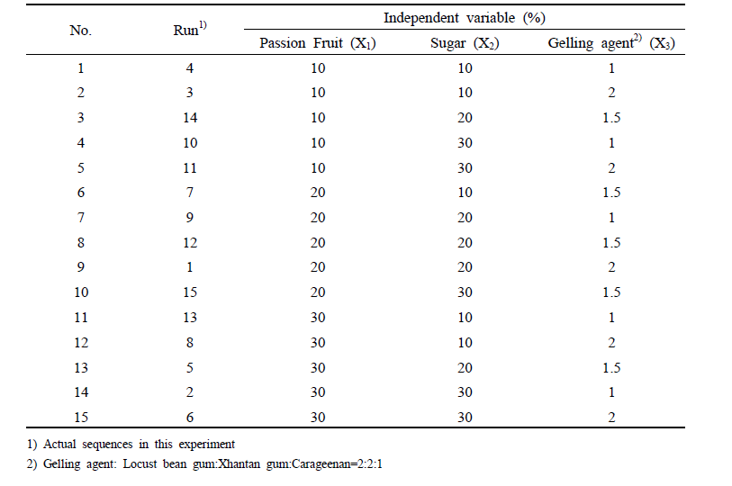 Experimental design of ingredients ratio for passion fruit jelly manufacturing