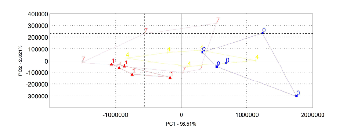 Electronic nose analysis of passion fruit according to thawing method (with air cooling freezing method. 0 = Raw material, 1 = Running water thawing, 4 = High Pressure thawing, 7 = Room temperature thawing