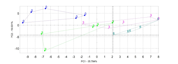 Electronic nose analysis of passion fruit according to thawing method (with immersion freezing method. 0 = Raw material, 3 = Running water thawing, 6 = High Pressure thawing, 9 = Room temperature thawing