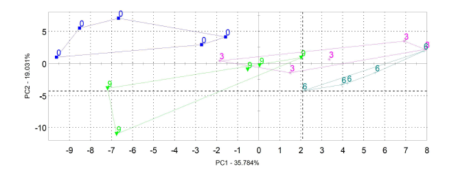 Electronic nose analysis of passion fruit according to thawing method (with quick freezing) 0 = Fresh, 2 = Running water thawing, 5 = High Pressure thawing, 8 = Room temperature thawing