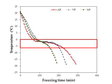 Freezing curve of passion fruit according to different packing conditions. Packing methods : AP(Air containing packaging), VP(Vaccum Packing,), GP(glycerol Packing), Freezing methods : 40IF(-40℃, Immersion Freezing)