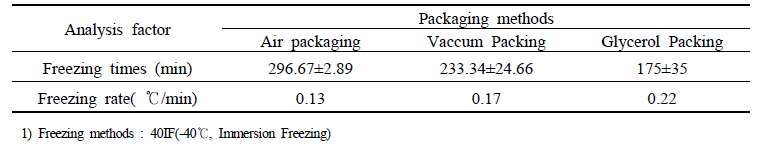 Freezing time of passion fruit according to different packing conditions.