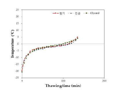 Thawing curve of passion fruit according to different packing conditions. Packing methods : AP(Air containing packaging), VP(Vaccum Packing,), GP(glycerol Packing), Freezing methods : 40IF(-40℃, Immersion Freezing), Thawing methods : RWT(17℃, Running Water Thawing)