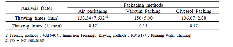 Thawing time and thawing rate of passion fruit according to different packing conditions