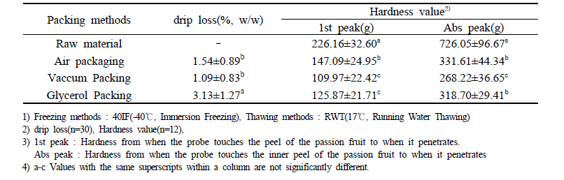 Drip loss and Texture analysis of passion fruit according to different packing conditions