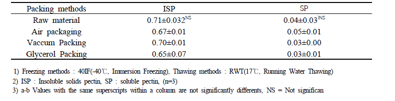 Insoluble solids and soluble pectin content of passion fruit according to different packing conditions.