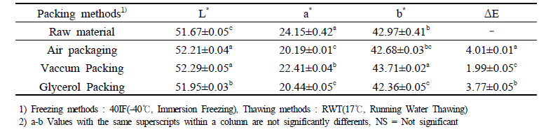 Hunter value of passion fruit according to different packing conditions.