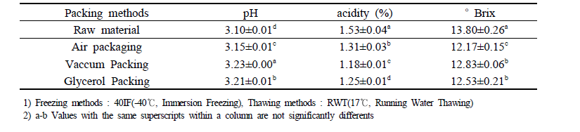 pH, acidity and soluble solid content of passion fruit with different freezing conditions.