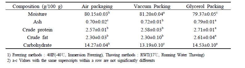 Proximate analysis of passion fruit with packing method.