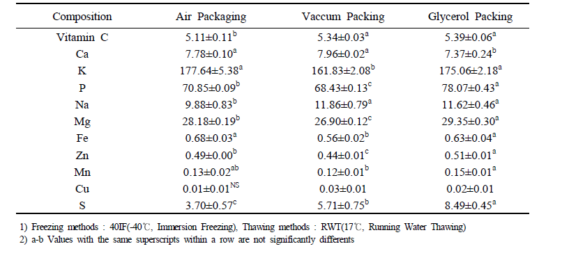 Vitamin C and mineral content of passion fruit with different packing conditions.