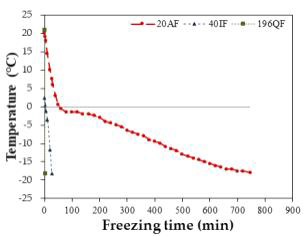 Freezing curve of apply mango by different freezing conditions. 20AF, Air freezing at -20℃; 40IF, Immersion freezing at -40℃; 196QF, Quick freezing at -196℃.