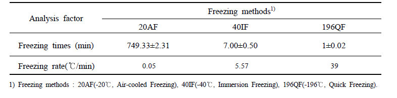 Freezing time of apply mango according to different freezing conditions.