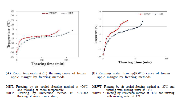 Thawing curve of apply mango according to different thawing conditions